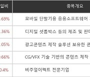 [특징주] '셀바스AI' +8.69%↑.."핑거아이즈와 메타버스 플랫폼 MOU"
