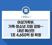 여성가족부, 가족·청소년 지원 강화.. 내년 예산안 1조 4,650억 원 확정