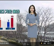 [날씨] 울산 어제보다 기온 올라..낮 최고 10도 안팎