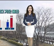 [날씨] 울산 어제보다 기온 ↑..낮 최고 10도 안팎