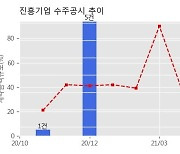 진흥기업 수주공시 - 해링턴 플레이스 감삼 신축공사 1,382.7억원 (매출액대비  36.65 %)