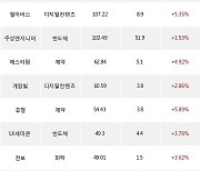 03일, 외국인 코스닥에서 위메이드(+6.64%), 에코프로비엠(+5.9%) 등 순매수