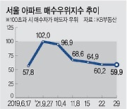 서울 아파트 매수심리, 2년 전 수준으로 '회귀'
