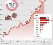 대전, 일평균 역대최고 75.4명..6개 요양시설서 150여명 감염