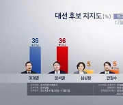 "다자대결서 이재명·윤석열 36% 동률" [한국갤럽]