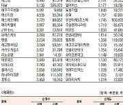 [표]코스닥 기관·외국인·개인 순매수·도 상위종목(12월 3일-최종치)