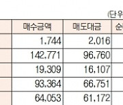[표]유가증권 코스닥 투자주체별 매매동향(12월 3일-최종치)
