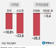 [그래픽] 주택 매매량 감소세