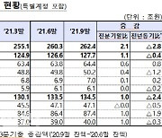 9월말 보험사 가계대출 전분기比 1.1조↑..5개 분기 만에 최소폭