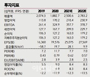 대한유화, 과도한 저평가..4Q 저점 찍고 내년 반등-키움