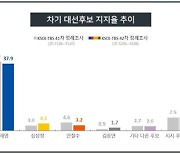 尹 41.2% vs 李 37.9%..3주째 오차범위 내 접전[KSOI]