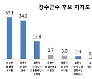 [뉴스1 전북 여론조사]장수군수는? 양성빈 37.1%VS장영수 34.2%