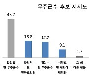 [뉴스1 전북 여론조사]무주군수 황인홍 43.7% 크게 앞서