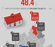 [그래픽뉴스] 서울 주택소유율 1위 구(區)는?