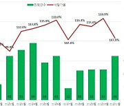 서울 아파트 경매도 관망세 짙어져..낙찰률 올 들어 '최저'