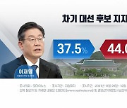 "윤석열 44% 이재명 37.5%..격차 9.4%p → 6.5%p"