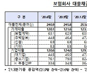 은행 대출 조였더니..보험사 가계대출 3개월새 1조 증가