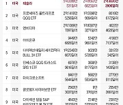 '오미크론 쇼크'에도..서학개미, 테슬라 등 기술주에 베팅