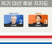 尹 44.0% VS 李 37.5%..지지도 격차 6.5%p로 좁혀 [리얼미터]