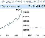 "반도체 부족·원가 압박에..내년 신차 가격 오를 것"
