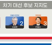 다자대결 尹 44%·李 37.5%