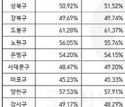 서울 내집 소유 비율 48.4%.. 문정부 4년 동안 매년 하락