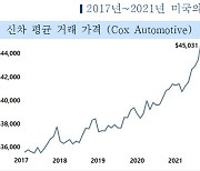 車 가격 상승 지속..전기차 대중화 지연 우려