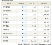 [fnRASSI]장마감, 거래소 하락 종목(유유제약1우 -9.7% ↓)