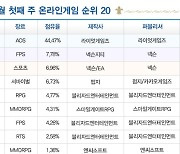 [차트-온라인]'피온4' 2주 연속 순위 올라..'알투비트' 20위 입성