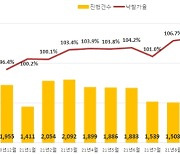 대출 규제에 아파트 경매시장도 얼어붙었다