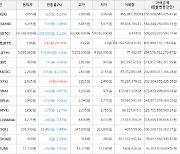 가상화폐 비트코인(-2.12%), 비트토렌트(+28.16%)