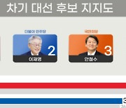 대선 후보 지지도, 윤석열 44.0%·이재명 37.5% [리얼미터]