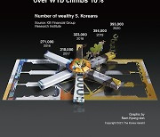 [Graphic News] No. of Koreans with assets over W1b climbs 10%