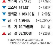 [표] 주요 시세 (12월 6일)