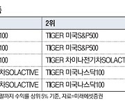 평균 17% 수익낸 연금고수들, 투자액 절반 몰아넣은 상품은