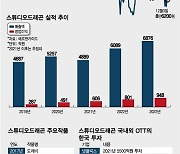 K-드라마 열풍에도 못 웃은 대표주 .."내년엔 박스권 뚫을 것"
