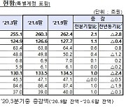 금융당국 '옥죄기'에 보험사 주담대 증가세도 둔화