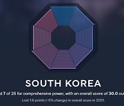 아시아 영향력 순위 공개, 한국 17위.. 북한은?