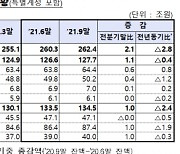 보험사 가계대출 증가세 둔화.. 3분기 1.1조 늘어