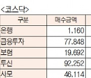 [표]유가증권 코스닥 투자주체별 매매동향(12월 6일-최종치)