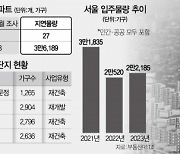 올해 서울 아파트 3만6,000가구 분양 밀려..입주한파 2024년까지 길어지나