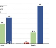 세계 상위 10%가 전체 부의 76% 소유.."불평등은 정치적 선택"