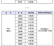 최채흥-최원준 등 14명 상무 합격.. 한화, 4명 최다
