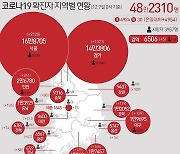 제주, 신규확진자 61명 '역대 두번째'..교회·중학교 집단감염