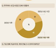 "내년 해외주식 가장 유망" 40%.. "서울 아파트값 오를 것" 61%