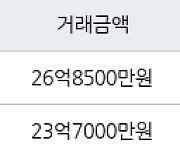 서울 삼성동 삼성롯데캐슬프레미어 84㎡ 26억8500만원에 거래