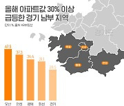 경기남부 아파트값 급등, 오산 48% 전국 톱