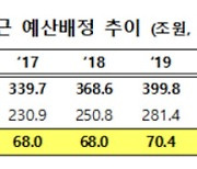 내년 예산, 상반기 73% 배정.."코로나 대응·빠른 경제회복"