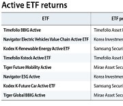 Active ETFs beat the indexes as managers make good bets