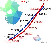 脫서울·向수도권 동시 흡수 '인구 블랙홀' 경기공화국
